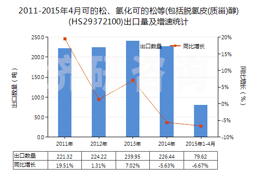 2011-2015年4月可的松、氫化可的松等(包括脫氫皮(質(zhì)甾)醇)(HS29372100)出口量及增速統(tǒng)計